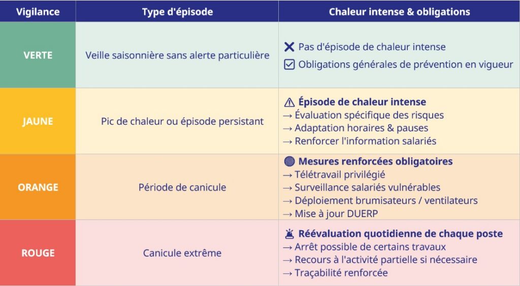 Niveaux de vigilance canicule